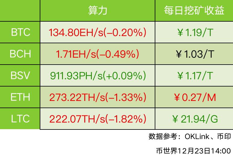 China's 7-day average LTC performance fell 1.82%.