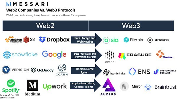 浅谈Web 3.0 全栈去中心化进程