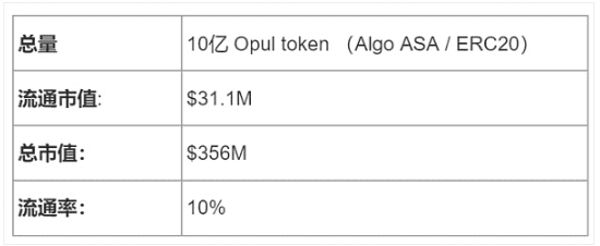 2022趋势与潜力项目价值研究：BTC Telegram+ 音乐Opul