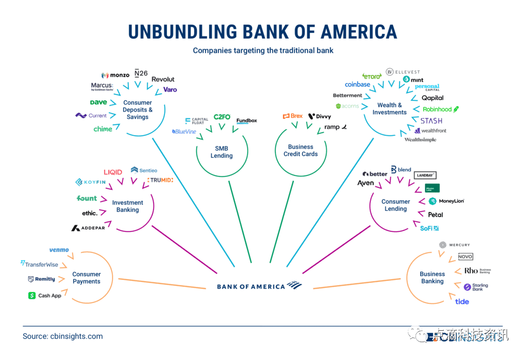 解构美国银行：传统银行如何被颠覆
