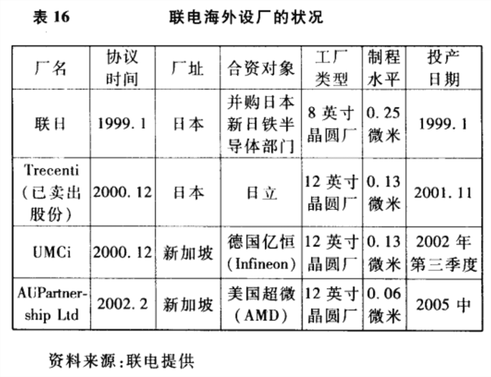 深度：台湾芯片代工双雄25年恩仇录