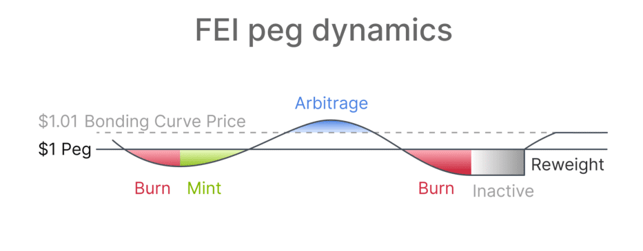 DeFi新玩法丨一文了解去中心化稳定币协议Fei