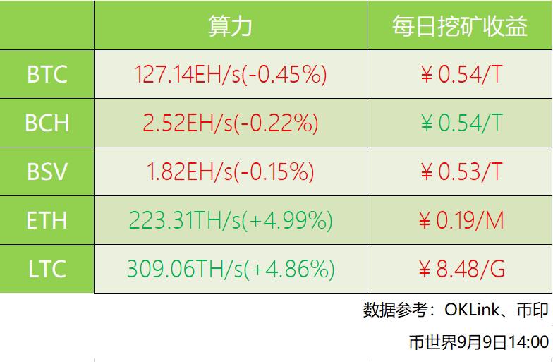 LTC七日平均算力上升4.86%主流币每日挖矿收益多数下跌