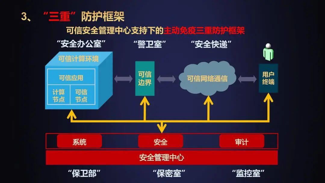 中国工程院院士沈昌祥：用可信计算3.0筑牢区块链安全防线