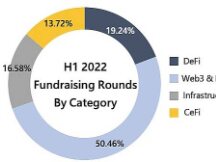 Crypto VC上半年报告：熊市热度不减 投资金额超302亿美元