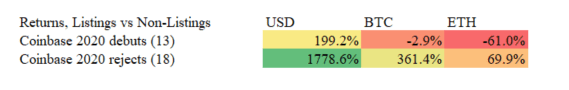 上市Coinbase是效应还是诅咒？a16z与Coinbase之间也存“勾当”