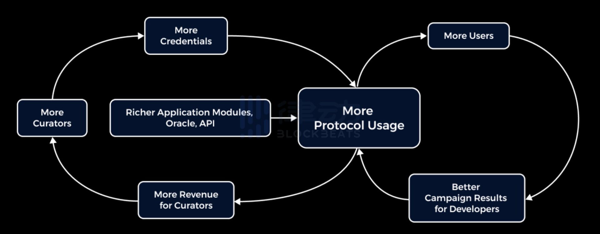 详解 Web3 凭证数据网络 Project Galaxy 运行机制与代币模型