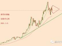 2021.3.5：比特币今天下跌了，接下来该如何判断？