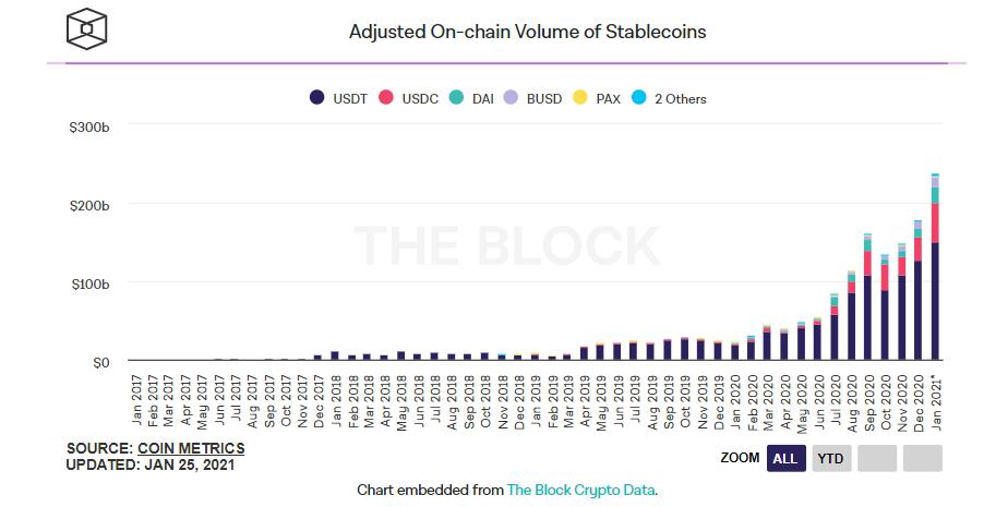 Currently, Stabilitycoin's trade volume for January is at an all-time high of $ 237 billion.