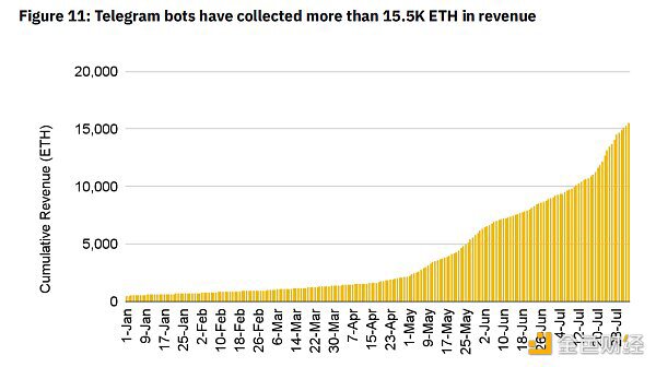 解读币安研究院Telegram Bots报告：机器人交易赛道未来如何发展？