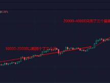 行情突破40000美元！5天实现1万美元涨幅