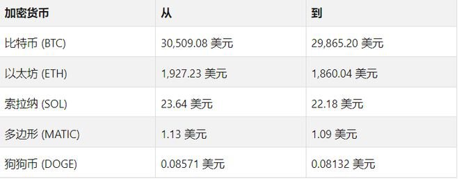 今天的加密货币市场，BTC 和 ETH 损失大于收益