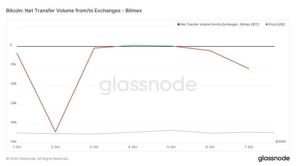 BitMEX被起诉高管集体离职，加密世界再敲监管警钟