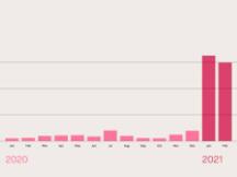 Robinhood 2021年新增600万名加密用户