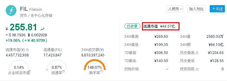 Filecoin布局3年终上线，FIL惊现过山车奇景似乎搞砸了？