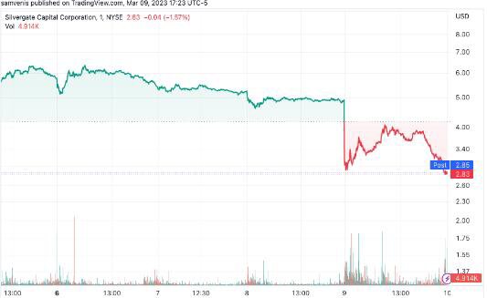 BTC 跌至 7 周以来的最低点，Silvergate 公告后加密货币市场下滑