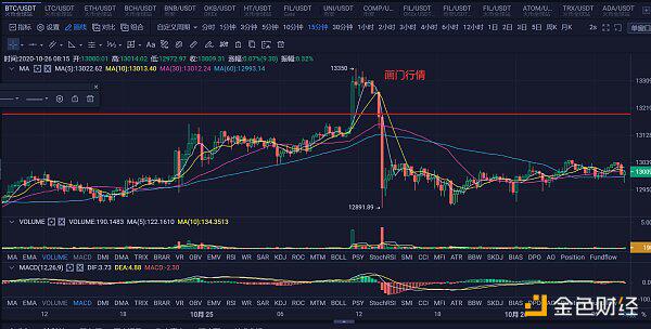 BTC画门 接下来这么走？