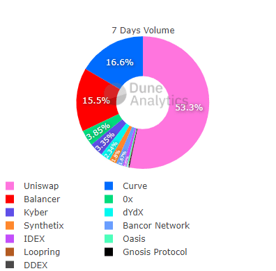 Uniswap成为以太坊最大Gas消耗方，过去30天支付1.77万枚ETH作为燃料