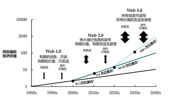 Folius Ventures：身处从 1 到 N 前夜 展望 Web3.0 未来