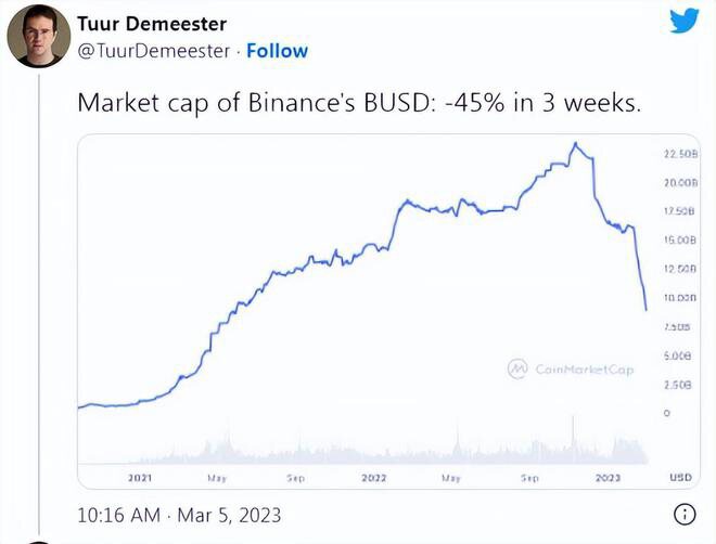 币安发行的BUSD市值在交易所周围的FUD中下跌45%