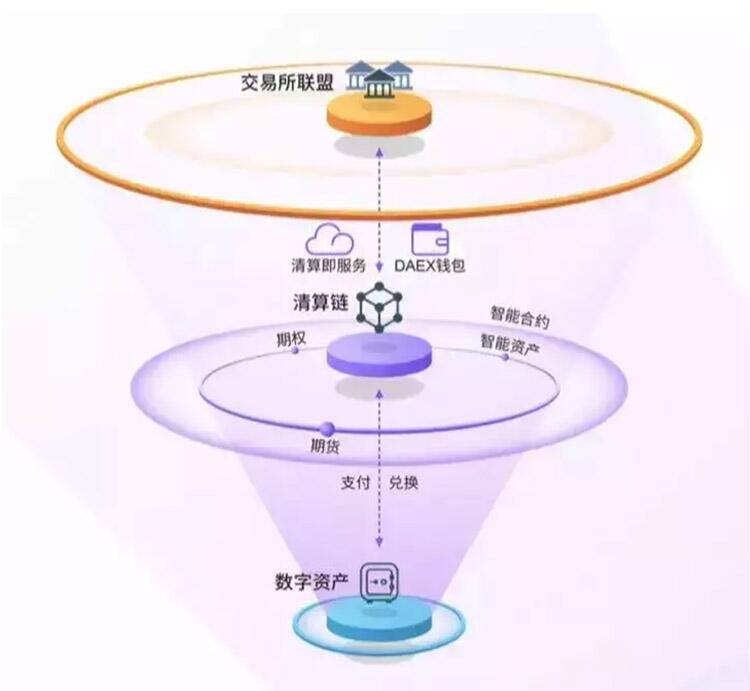 DAEX：建立符合SEC主席讲话的清算生态，监管对我们是重大利好！