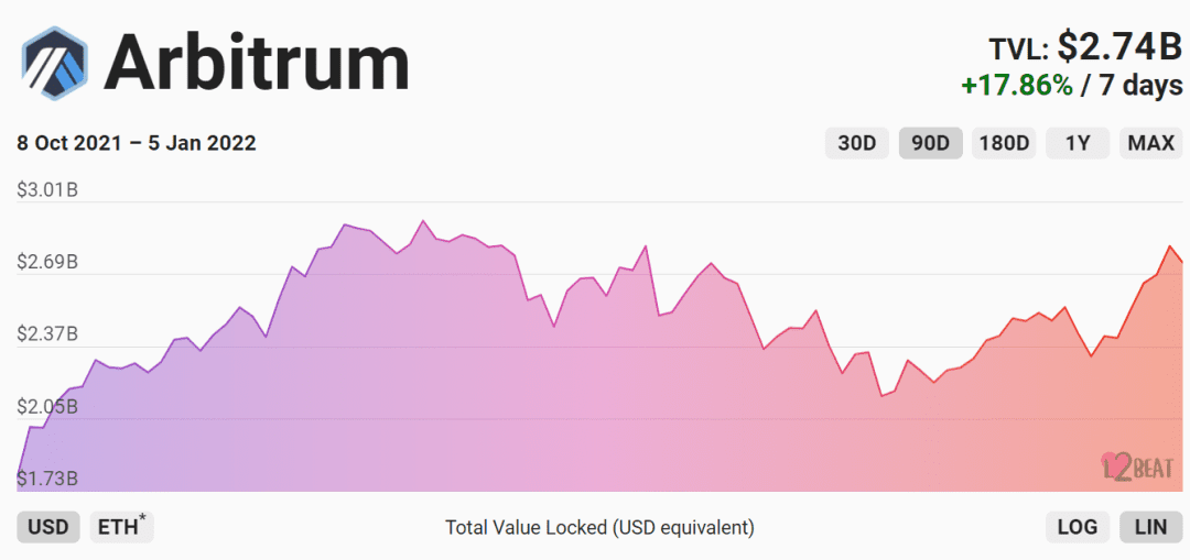 一文说透以太坊上TVL最大的二层网络：Arbitrum