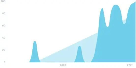 DeFi 2021五大关键趋势，哪些会延续绽放？