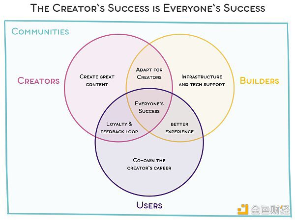 为什么说Web3会是「创作者经济」的游戏规则改变者