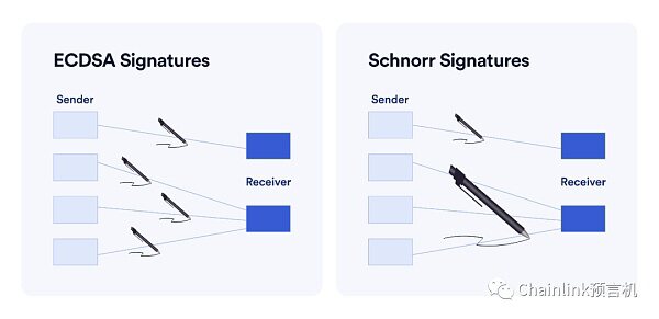 什么是Schnorr签名？