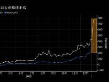 比特币高歌猛进带动下 加密货币市场总市值突破1万亿美元