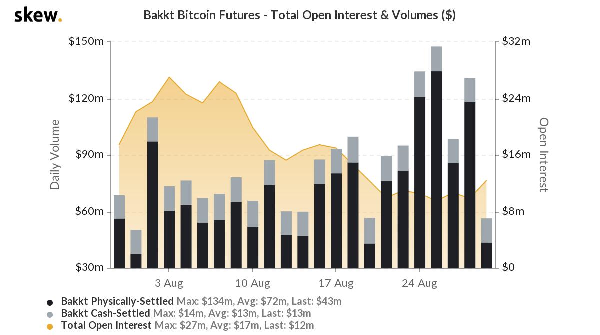 数据：最新合约到期导致Bakkt比特币期货交易量下降65％
