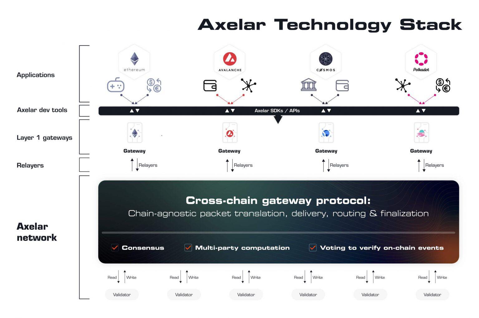 详解Axelar如何解锁跨链可组合性和流动性？