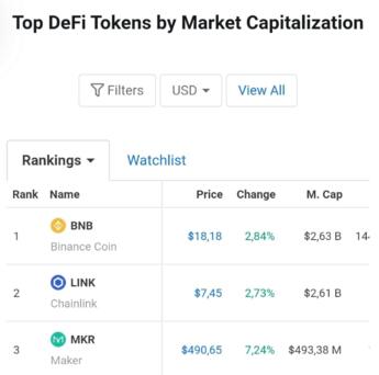 CMC将BNB列入DeFi代币并排名首位引发争议