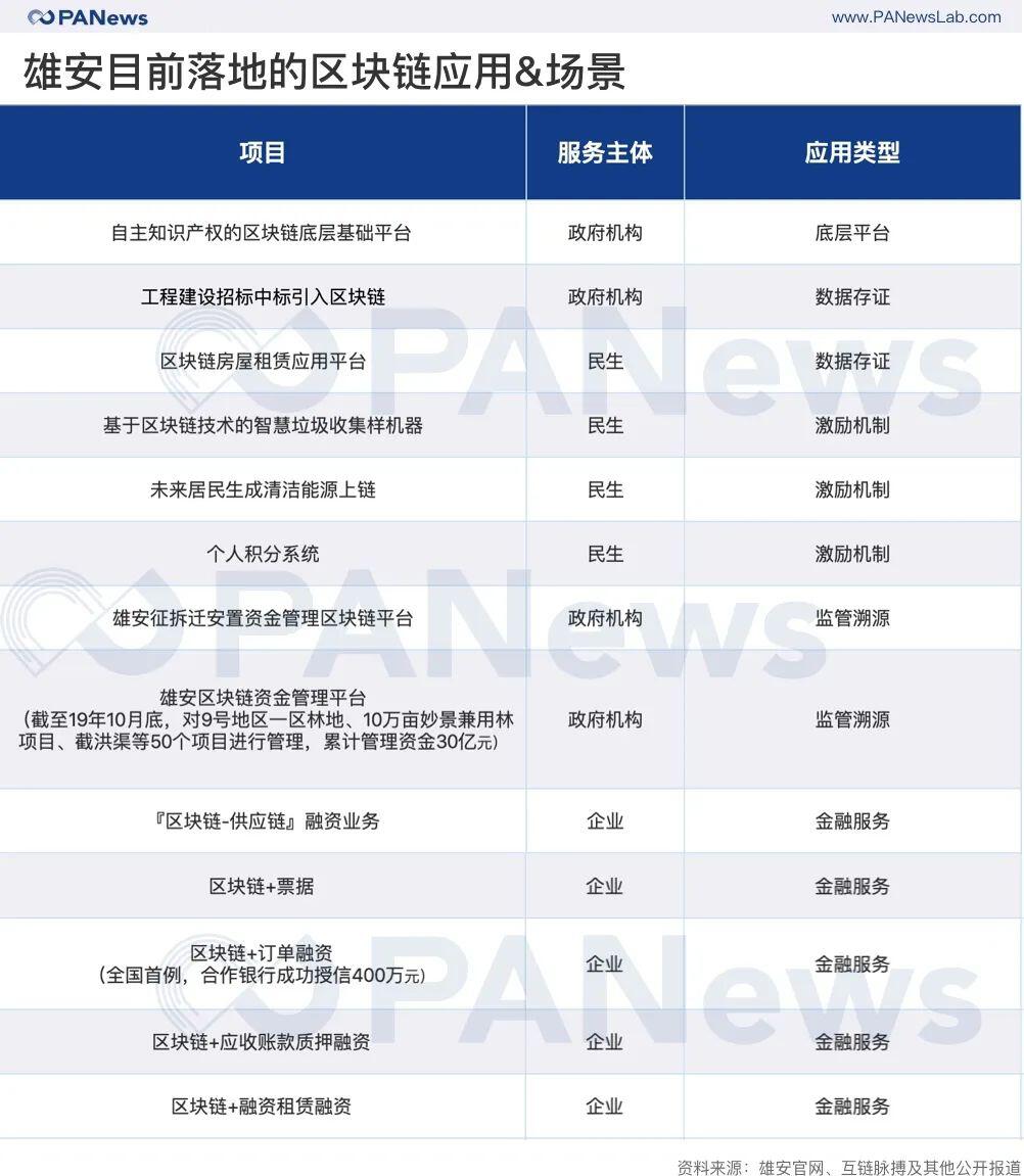 如何用区块链助力智慧城市建设，千年大计雄安新区的新动向