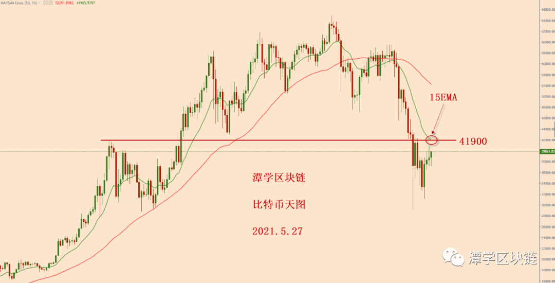 2021.5.27—比特币一会上涨，一会下跌，该如何应对？