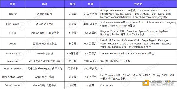 3月GameFi简报：赛道整体迎来复苏 传统大厂加速布局