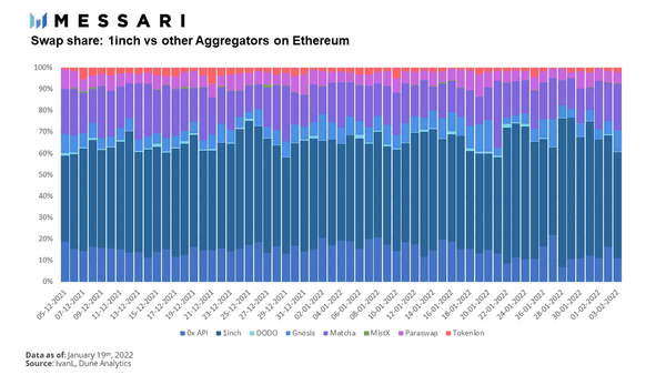 Messari：详解DEX聚合器 1inch 产品架构与发展状况