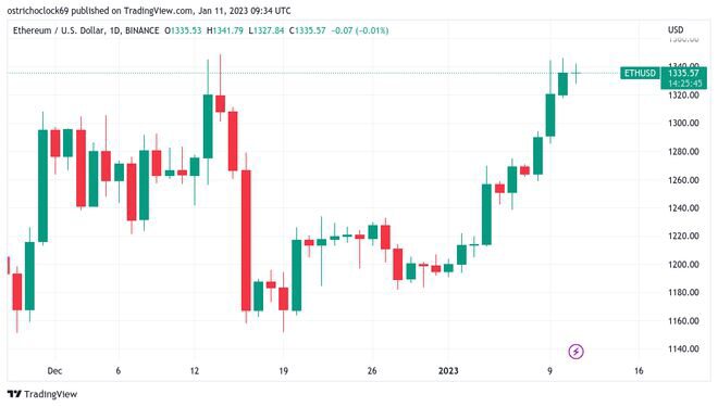 比特币触及1.75万美元，因“难以置信”的交易员怀疑加密货币反弹