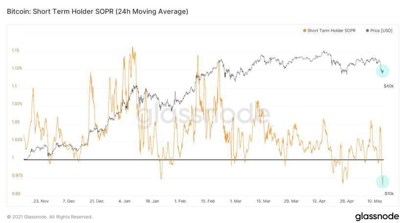 数据图分析：BTC泡沫再次被挤压 ，以太坊DeFi八个月内吸收超千亿美元流动性