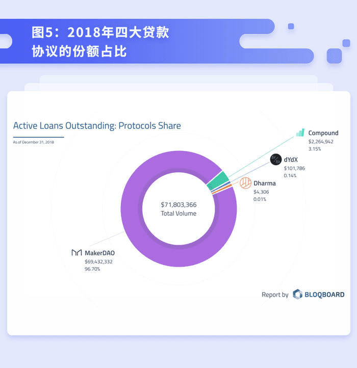 去中心化借贷的未来发展