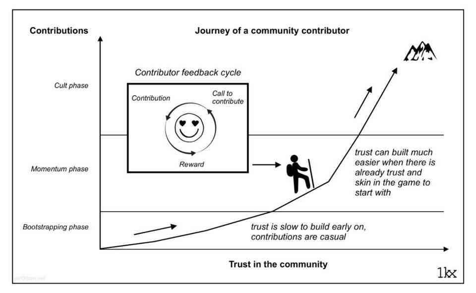 如何建设合格的去中心化社区？