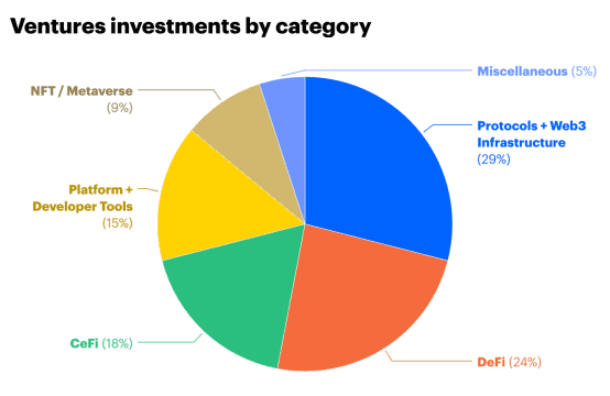 投资超过200家公司和项目的Coinbase Ventures，在2021年第三季度加快了步伐