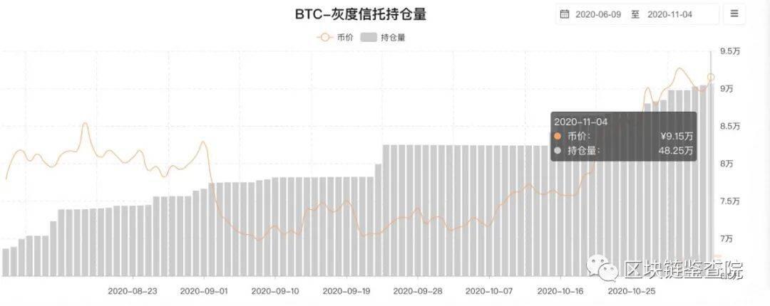 机构接连入场，如何赶上比特币的末班车？