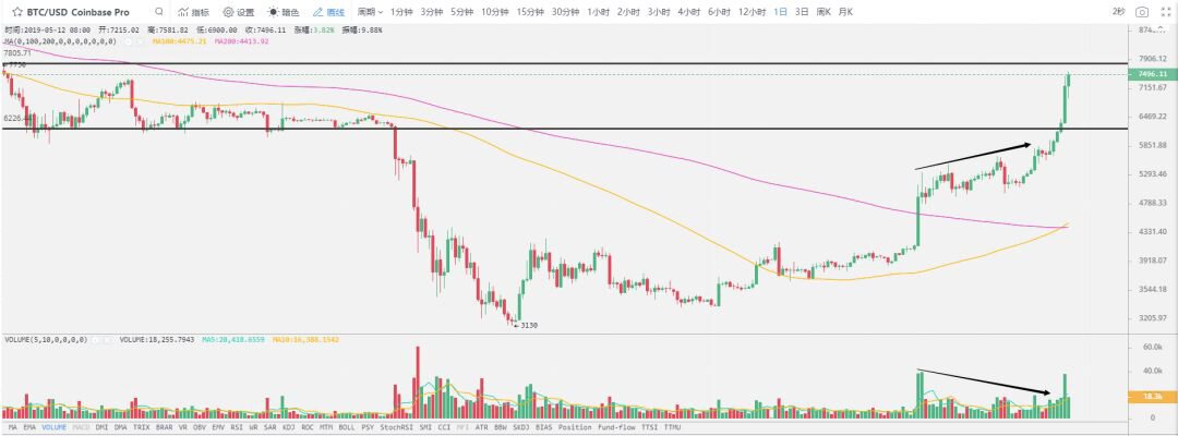 惊人！比特币是2019年表现最佳的资产！