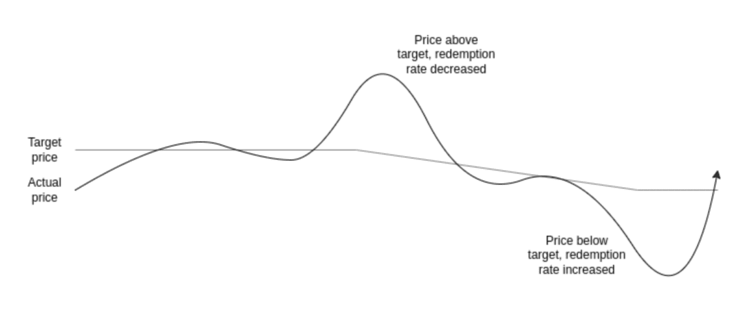 Vitalik Buterin：评估自动化稳定币的两个思想实验
