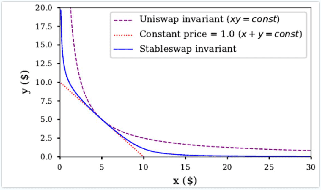 Curve Finance 估值：最被忽视的 DeFi 协议