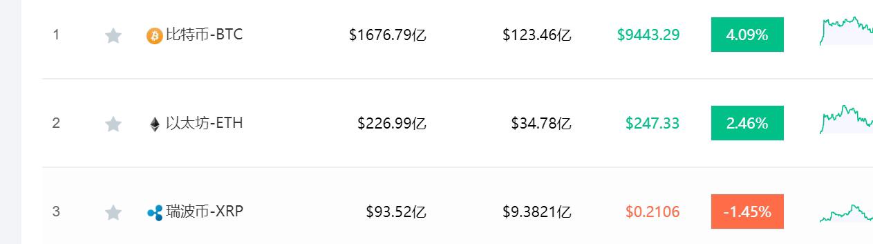 XRP重返加密货币市值第三位