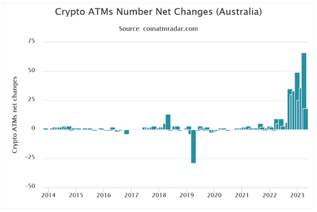 澳大利亚在全球加密 ATM 领域的探索快速崛起