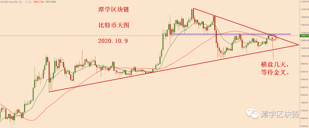 2020.10.9—比特币冲到三角上轨压力下方，多头正在蓄力！