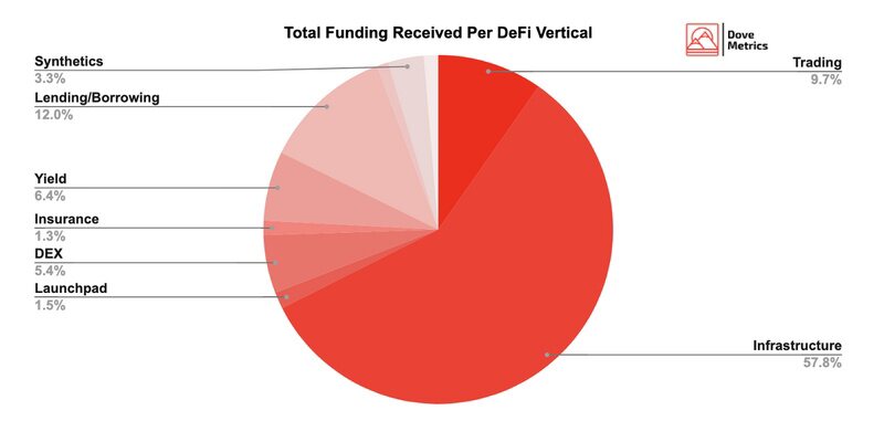 欧洲正试图成为DeFi中心：56个团队的融资总额占全球DeFi融资总额的20%